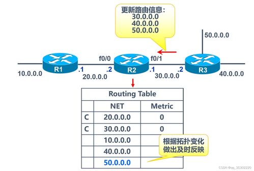 網(wǎng)絡(luò)信息安全 訪問控制列表 acl nat network address translation,網(wǎng)絡(luò)地址轉(zhuǎn)換 動態(tài)路由rip協(xié)議