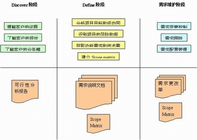 五步走 軟件需求的管理過(guò)程